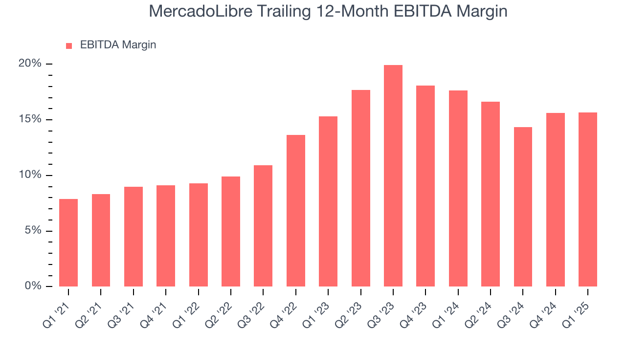 MercadoLibre Trailing 12-Month EBITDA Margin