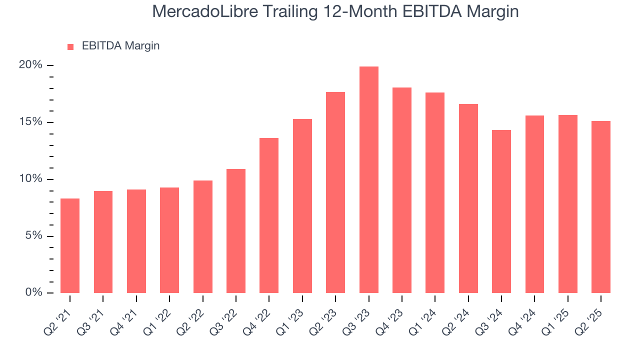 MercadoLibre Trailing 12-Month EBITDA Margin