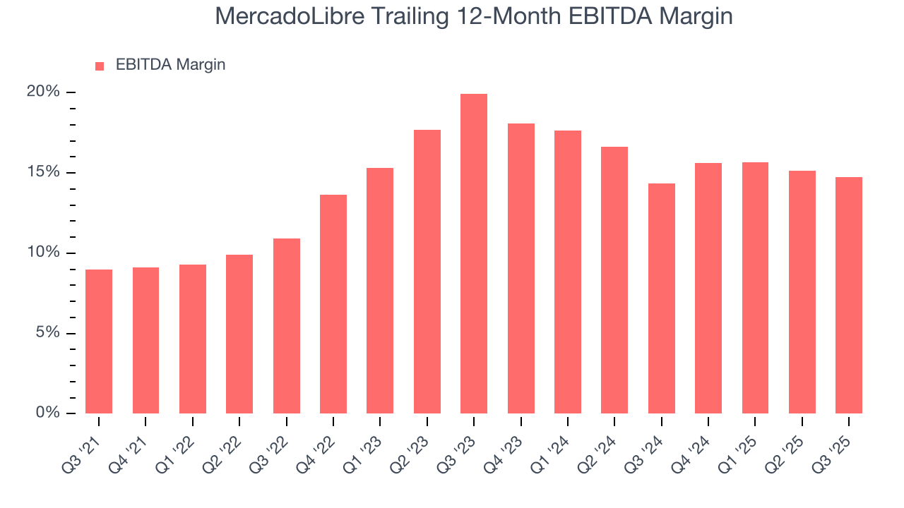 MercadoLibre Trailing 12-Month EBITDA Margin