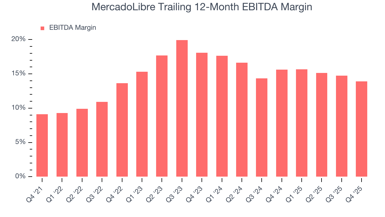 MercadoLibre Trailing 12-Month EBITDA Margin