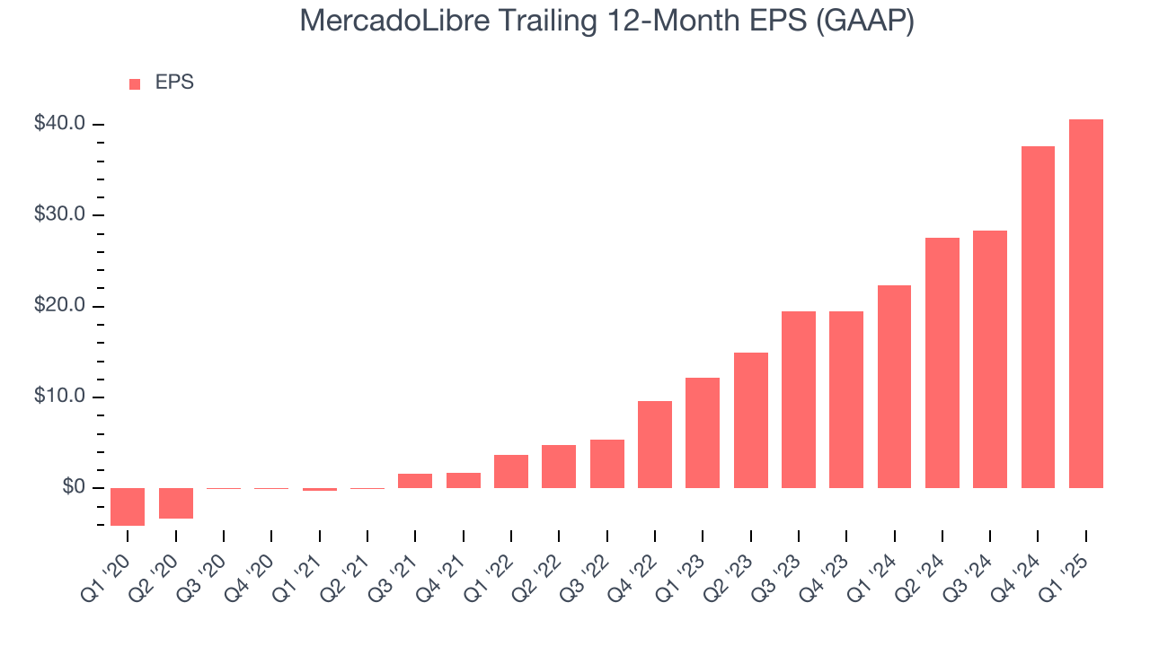 MercadoLibre Trailing 12-Month EPS (GAAP)