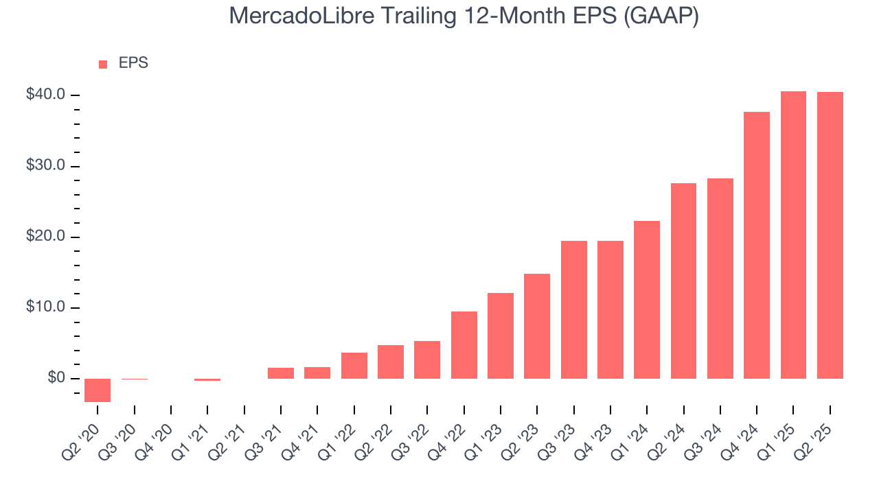MercadoLibre Trailing 12-Month EPS (GAAP)