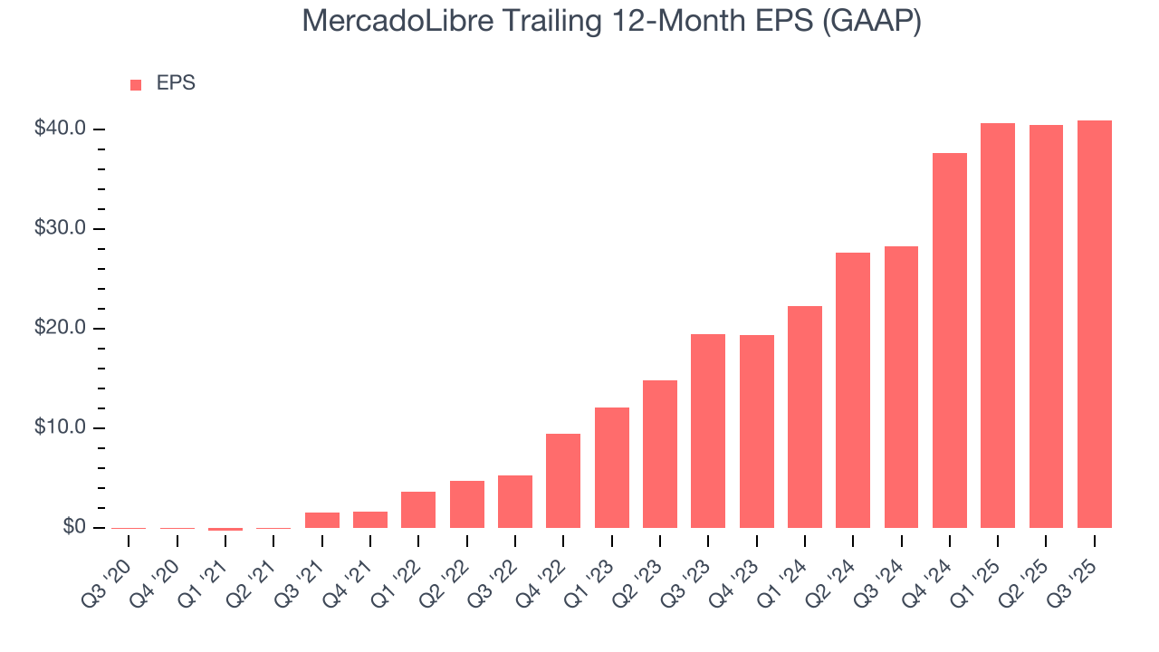 MercadoLibre Trailing 12-Month EPS (GAAP)