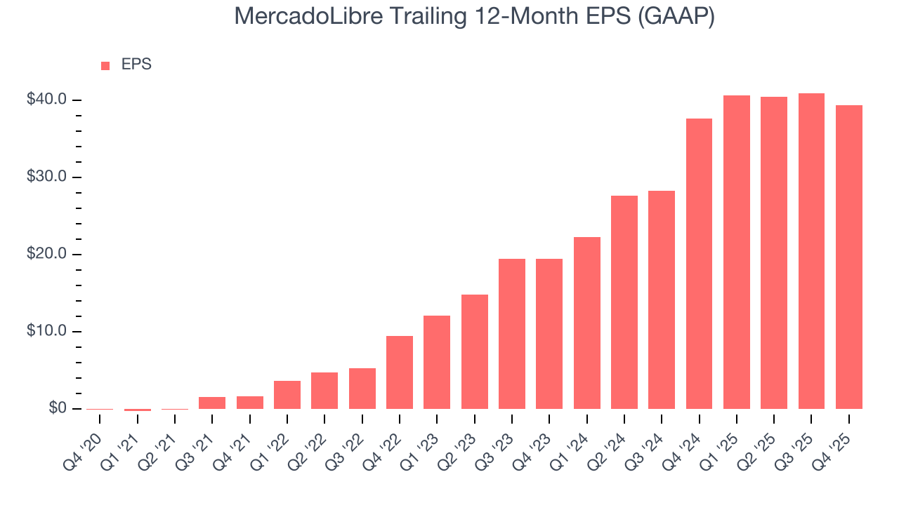 MercadoLibre Trailing 12-Month EPS (GAAP)