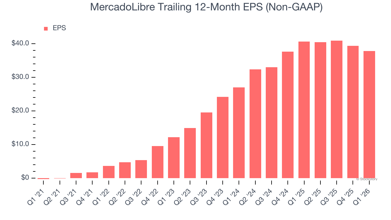 MercadoLibre Trailing 12-Month EPS (Non-GAAP)
