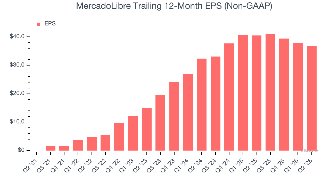 MercadoLibre Trailing 12-Month EPS (Non-GAAP)