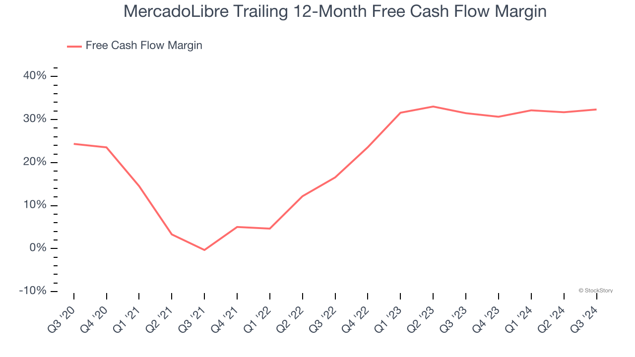 MercadoLibre Trailing 12-Month Free Cash Flow Margin