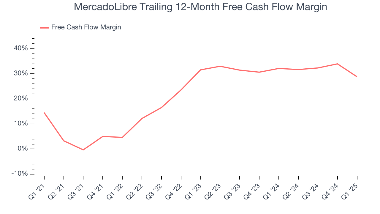 MercadoLibre Trailing 12-Month Free Cash Flow Margin