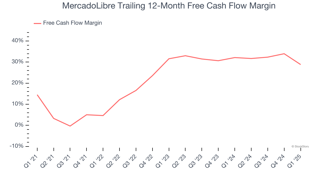 MercadoLibre Trailing 12-Month Free Cash Flow Margin