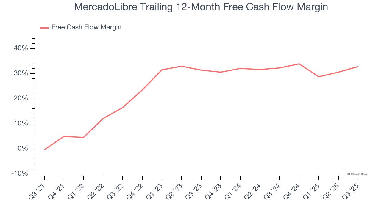 MercadoLibre Trailing 12-Month Free Cash Flow Margin