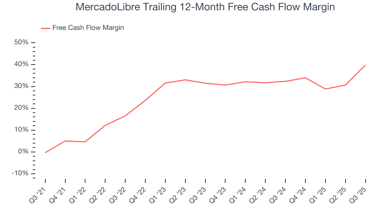 MercadoLibre Trailing 12-Month Free Cash Flow Margin