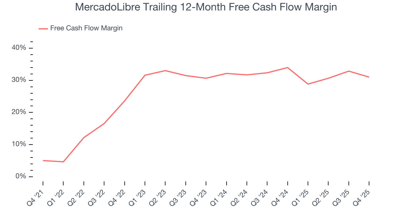 MercadoLibre Trailing 12-Month Free Cash Flow Margin