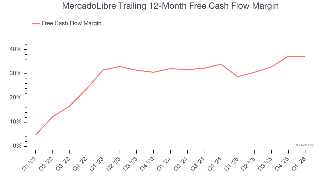 MercadoLibre Trailing 12-Month Free Cash Flow Margin