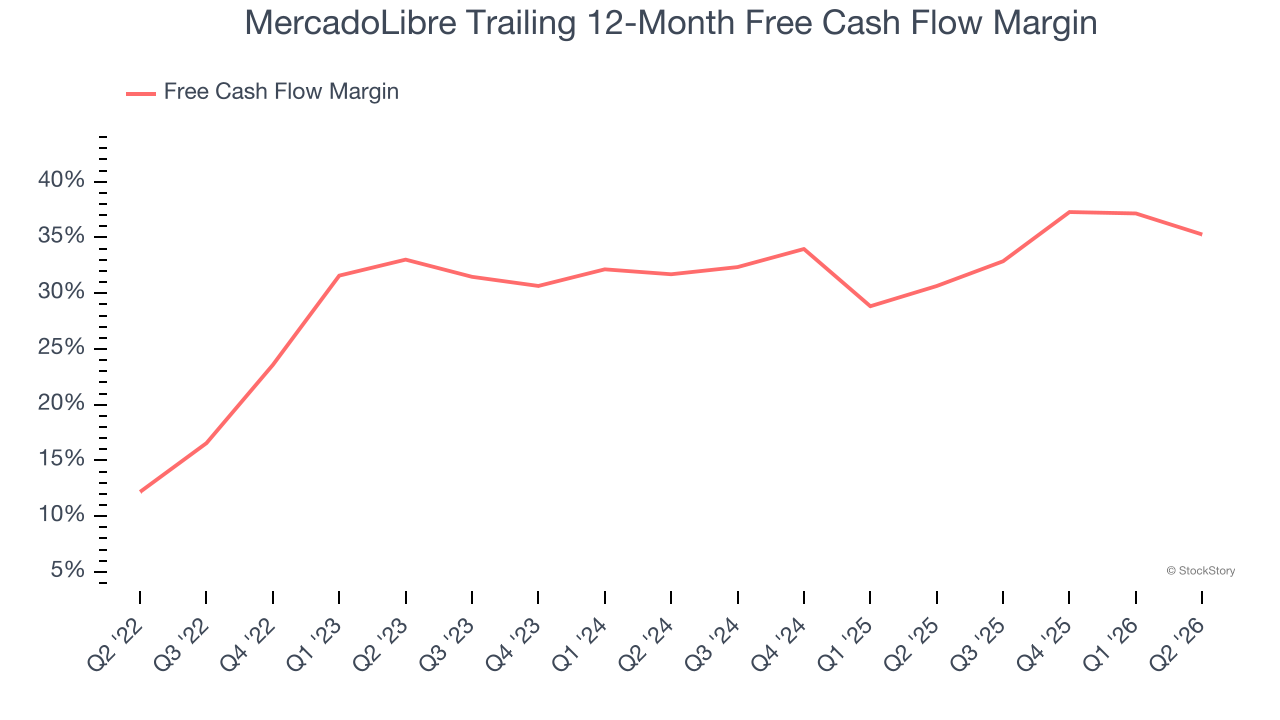 MercadoLibre Trailing 12-Month Free Cash Flow Margin