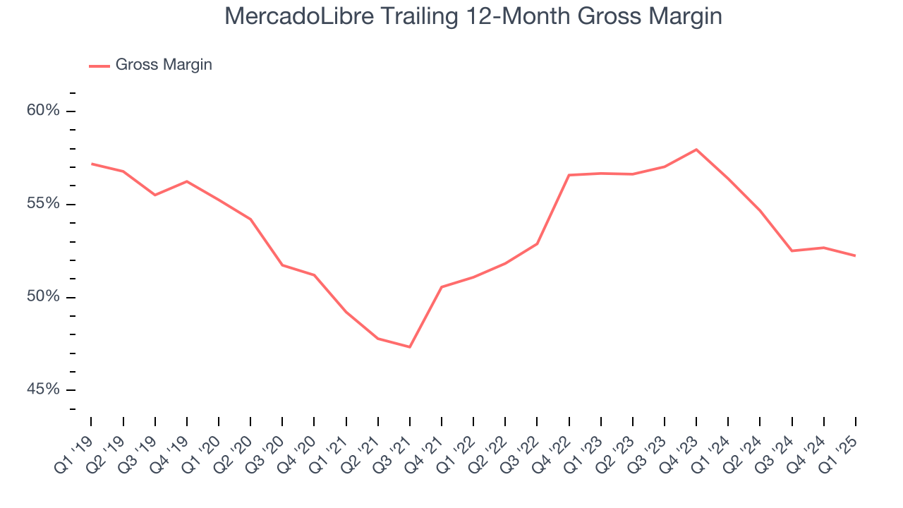 MercadoLibre Trailing 12-Month Gross Margin