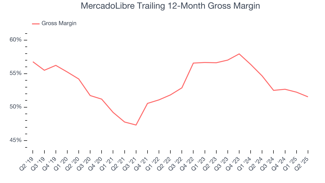 MercadoLibre Trailing 12-Month Gross Margin