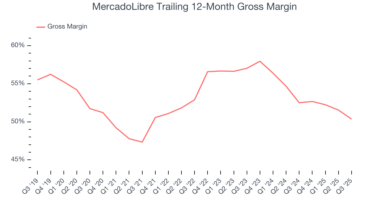 MercadoLibre Trailing 12-Month Gross Margin