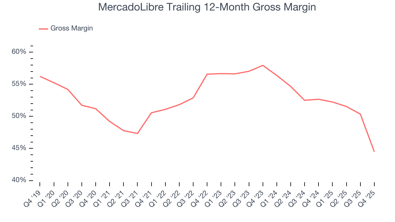 MercadoLibre Trailing 12-Month Gross Margin