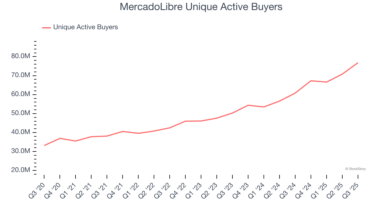 MercadoLibre Unique Active Buyers