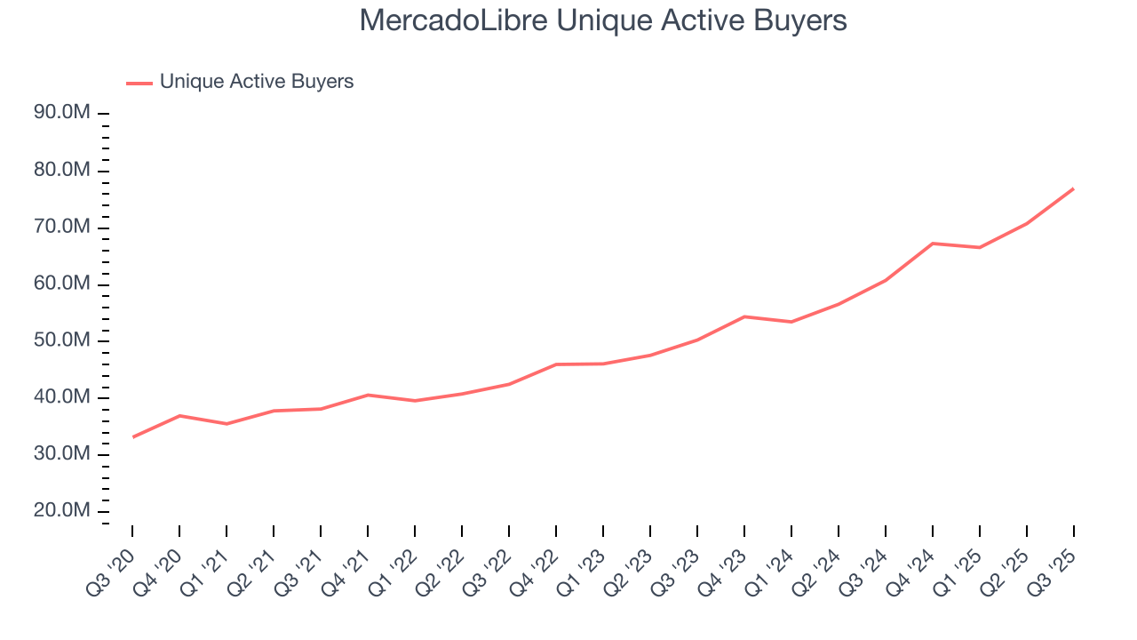 MercadoLibre Unique Active Buyers