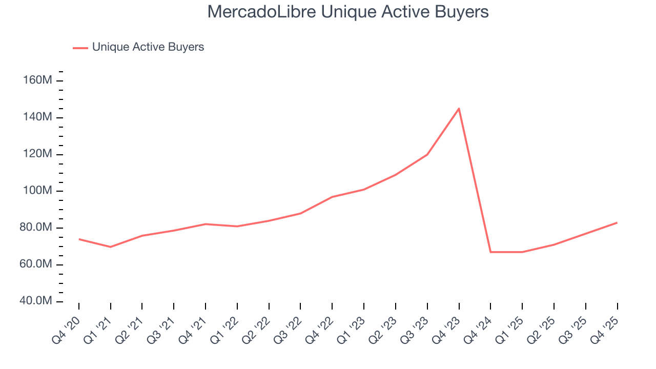 MercadoLibre Unique Active Buyers