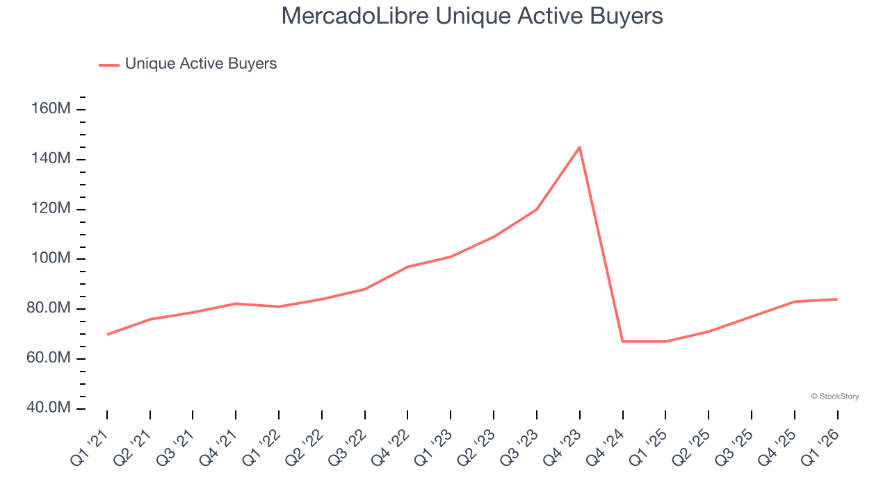 MercadoLibre Unique Active Buyers