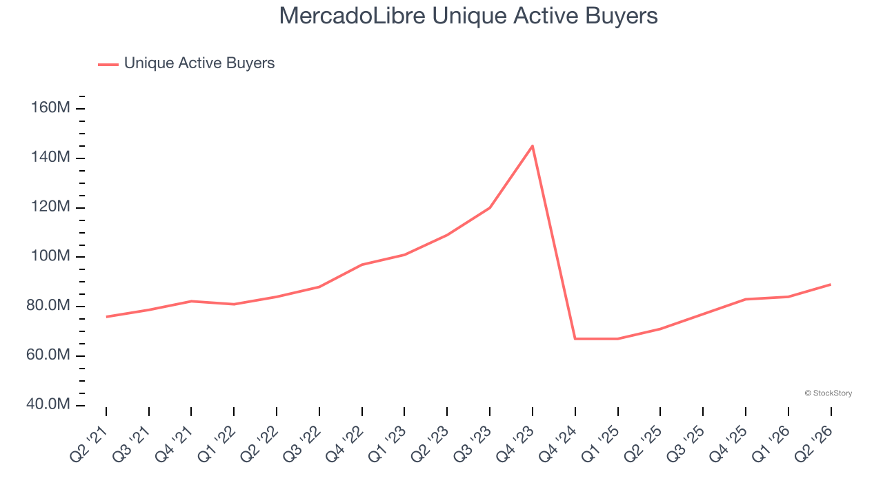MercadoLibre Unique Active Buyers