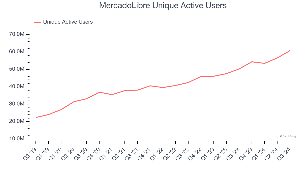 MercadoLibre Unique Active Users