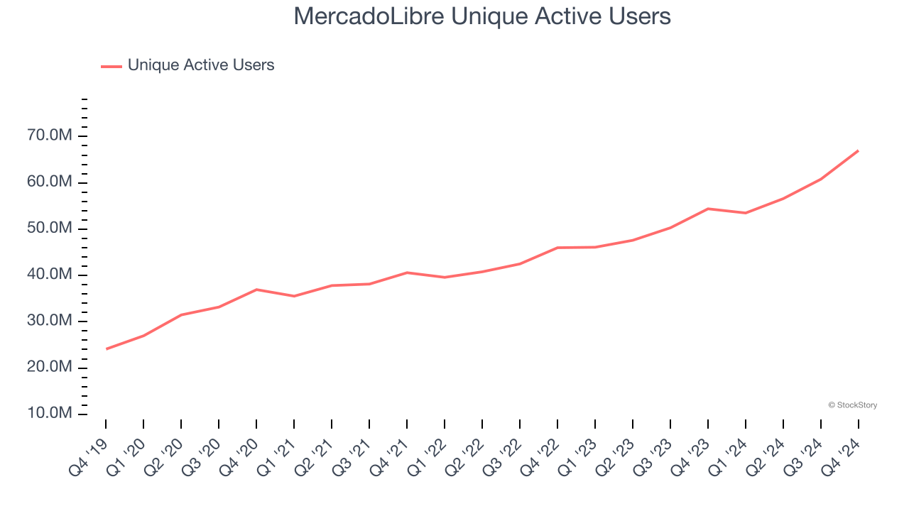 MercadoLibre Unique Active Users