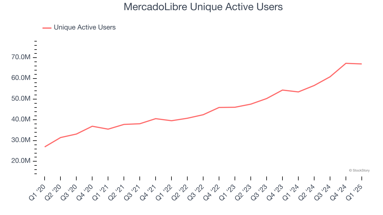 MercadoLibre Unique Active Users