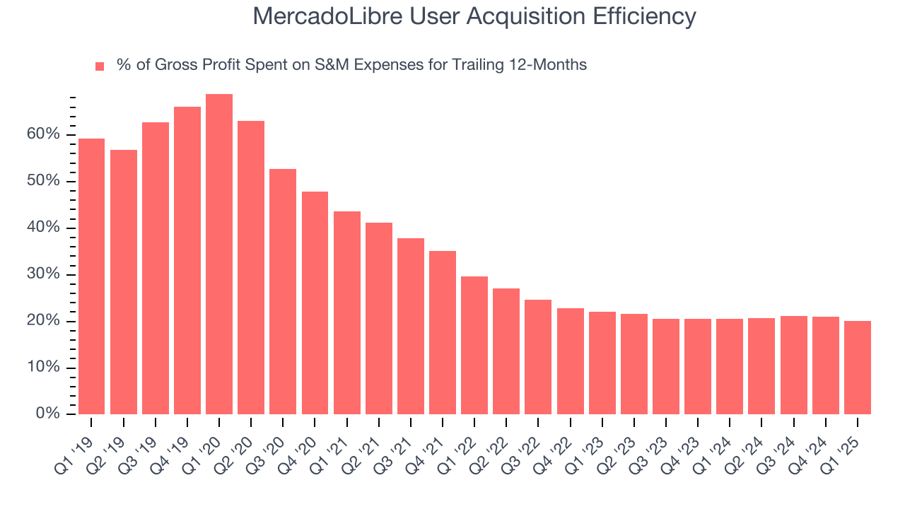 MercadoLibre User Acquisition Efficiency
