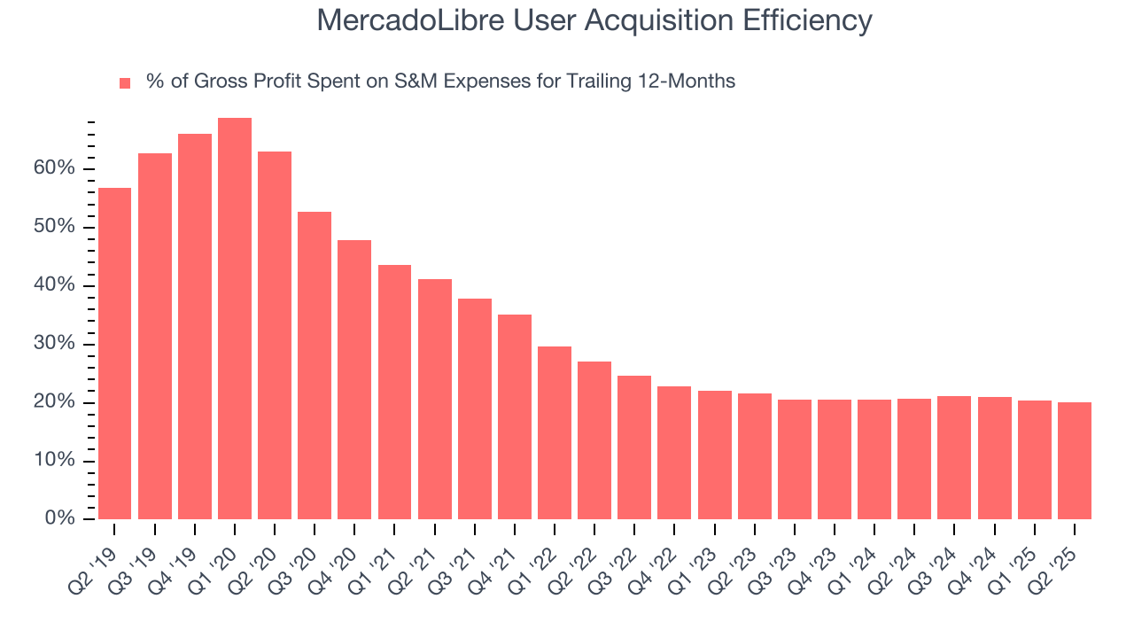 MercadoLibre User Acquisition Efficiency