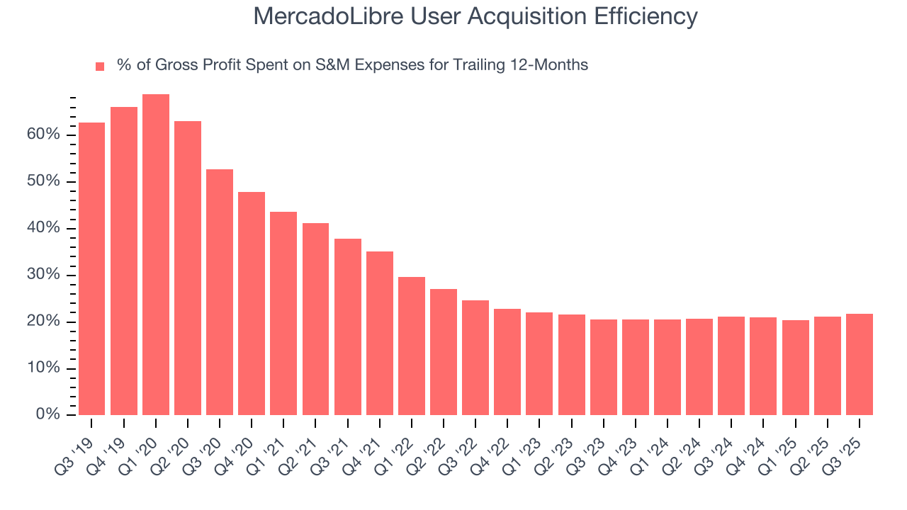MercadoLibre User Acquisition Efficiency