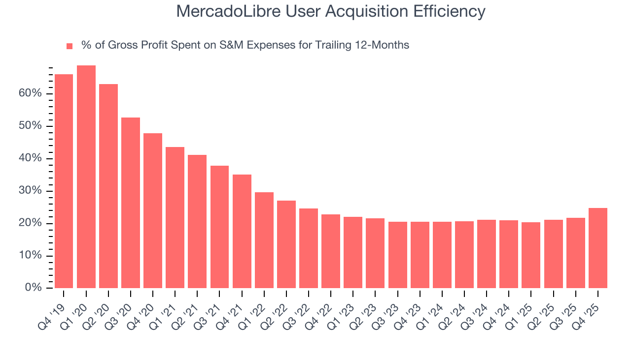 MercadoLibre User Acquisition Efficiency