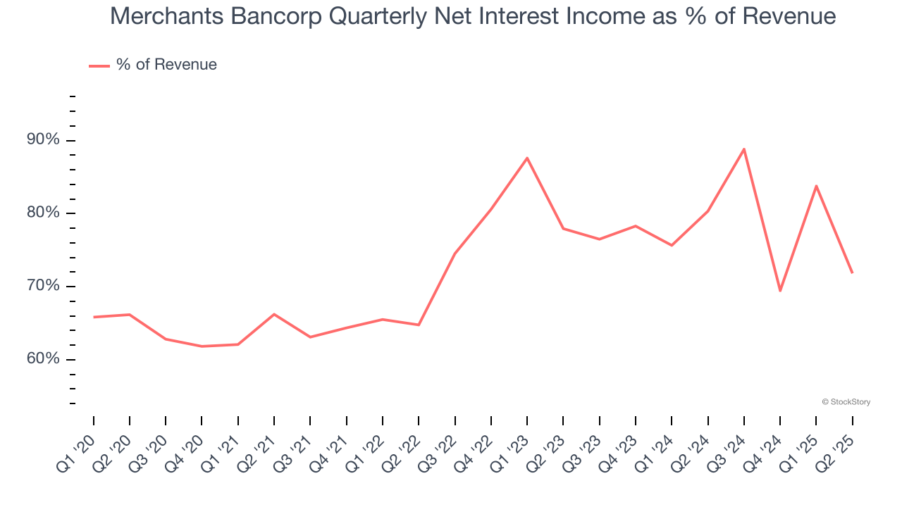 Merchants Bancorp Quarterly Net Interest Income as % of Revenue