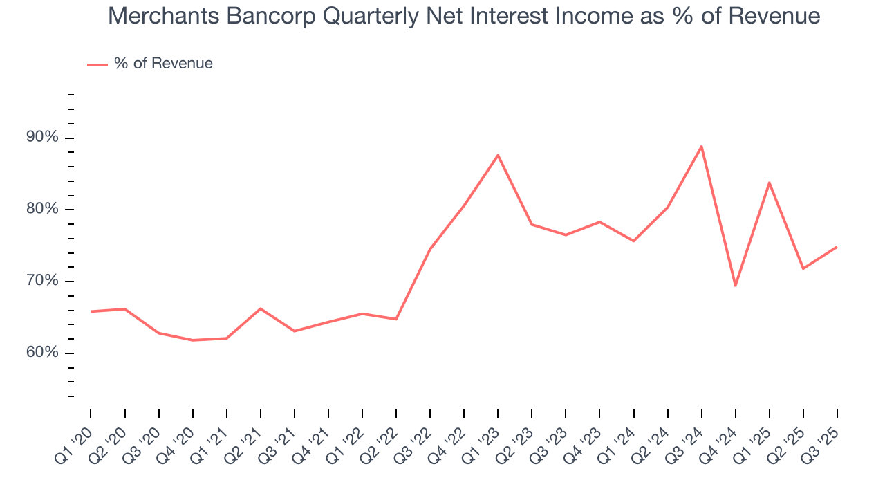 Merchants Bancorp Quarterly Net Interest Income as % of Revenue