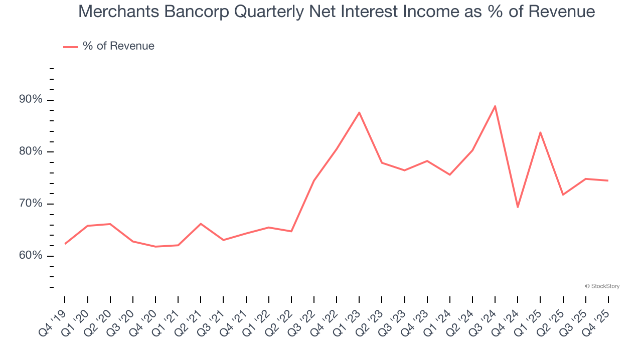 Merchants Bancorp Quarterly Net Interest Income as % of Revenue