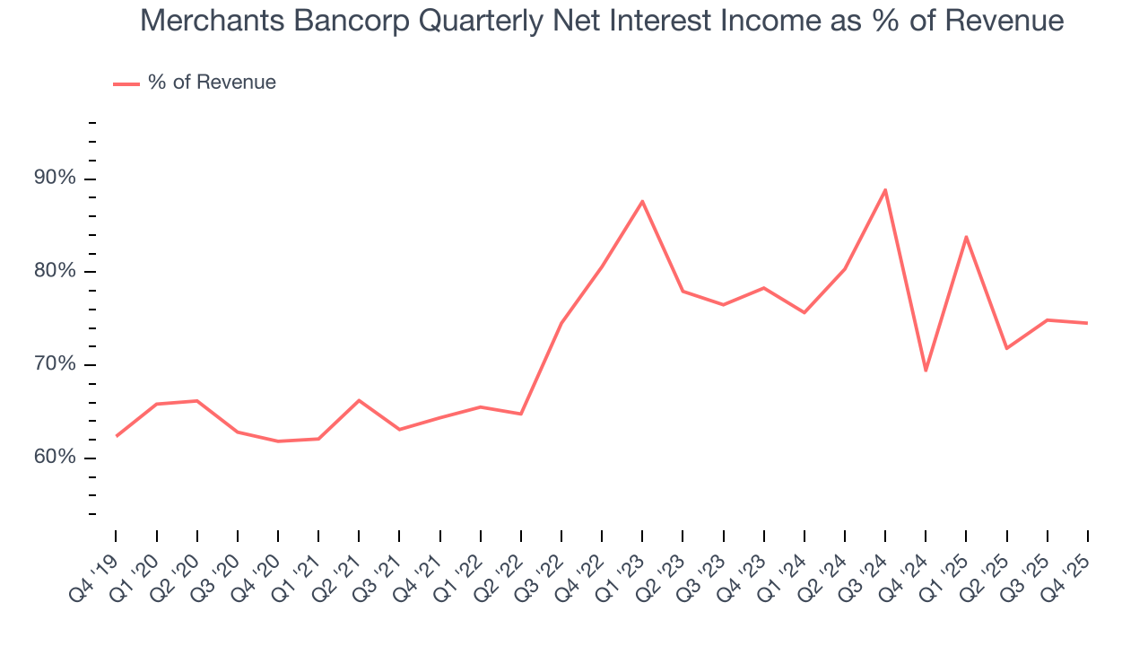 Merchants Bancorp Quarterly Net Interest Income as % of Revenue