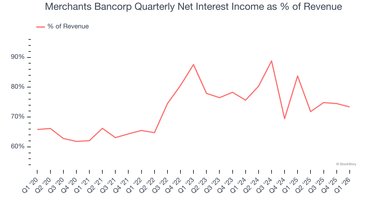 Merchants Bancorp Quarterly Net Interest Income as % of Revenue