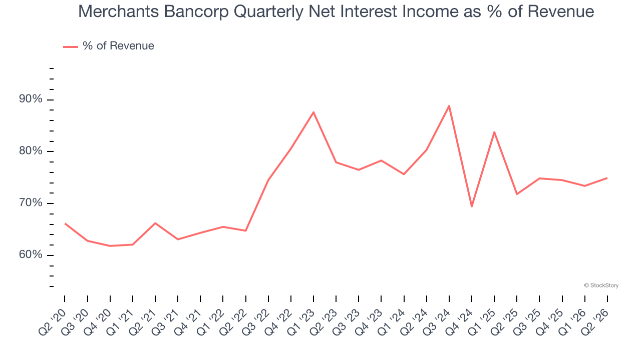 Merchants Bancorp Quarterly Net Interest Income as % of Revenue