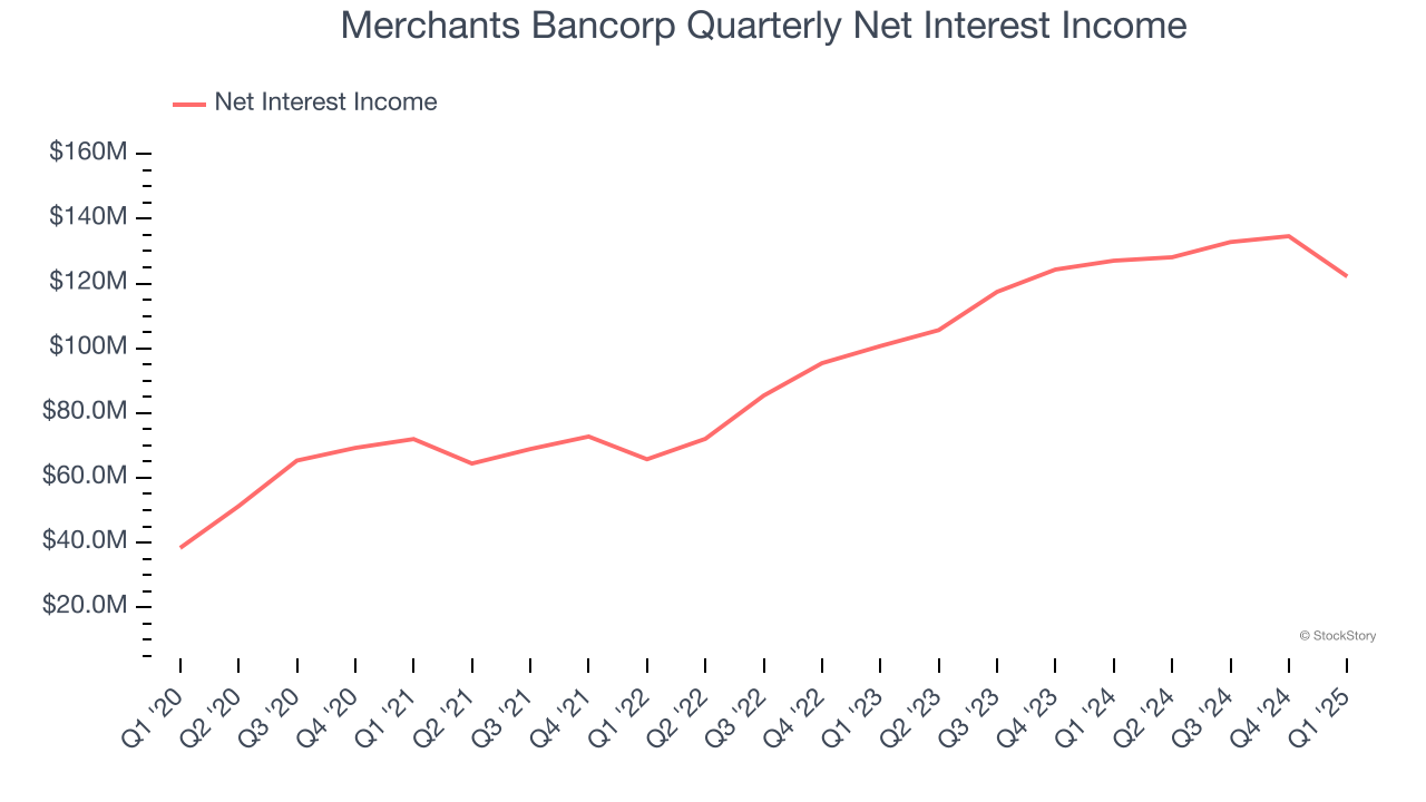 Merchants Bancorp Quarterly Net Interest Income