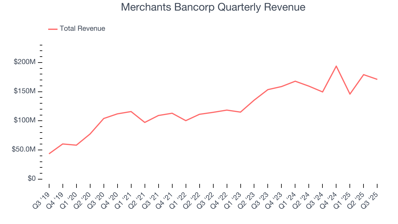 Merchants Bancorp Quarterly Revenue