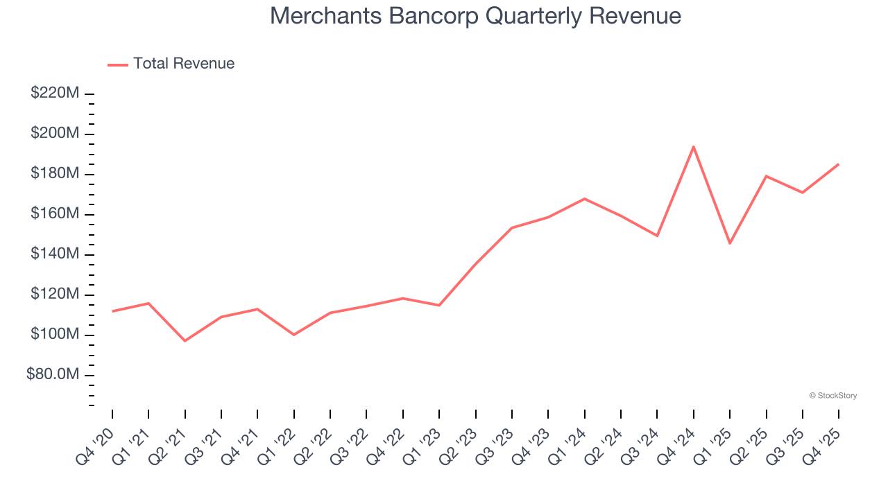 Merchants Bancorp Quarterly Revenue