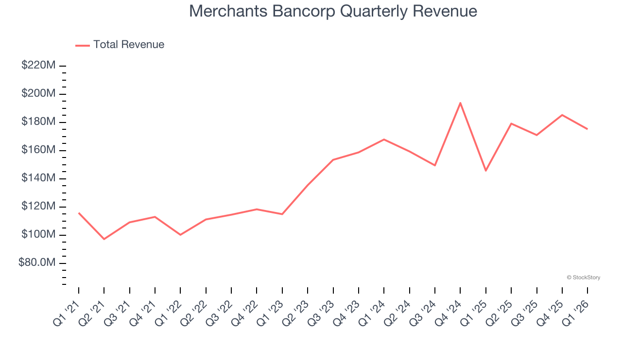 Merchants Bancorp Quarterly Revenue
