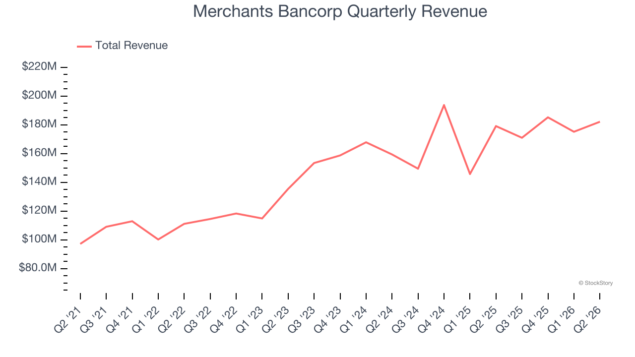 Merchants Bancorp Quarterly Revenue