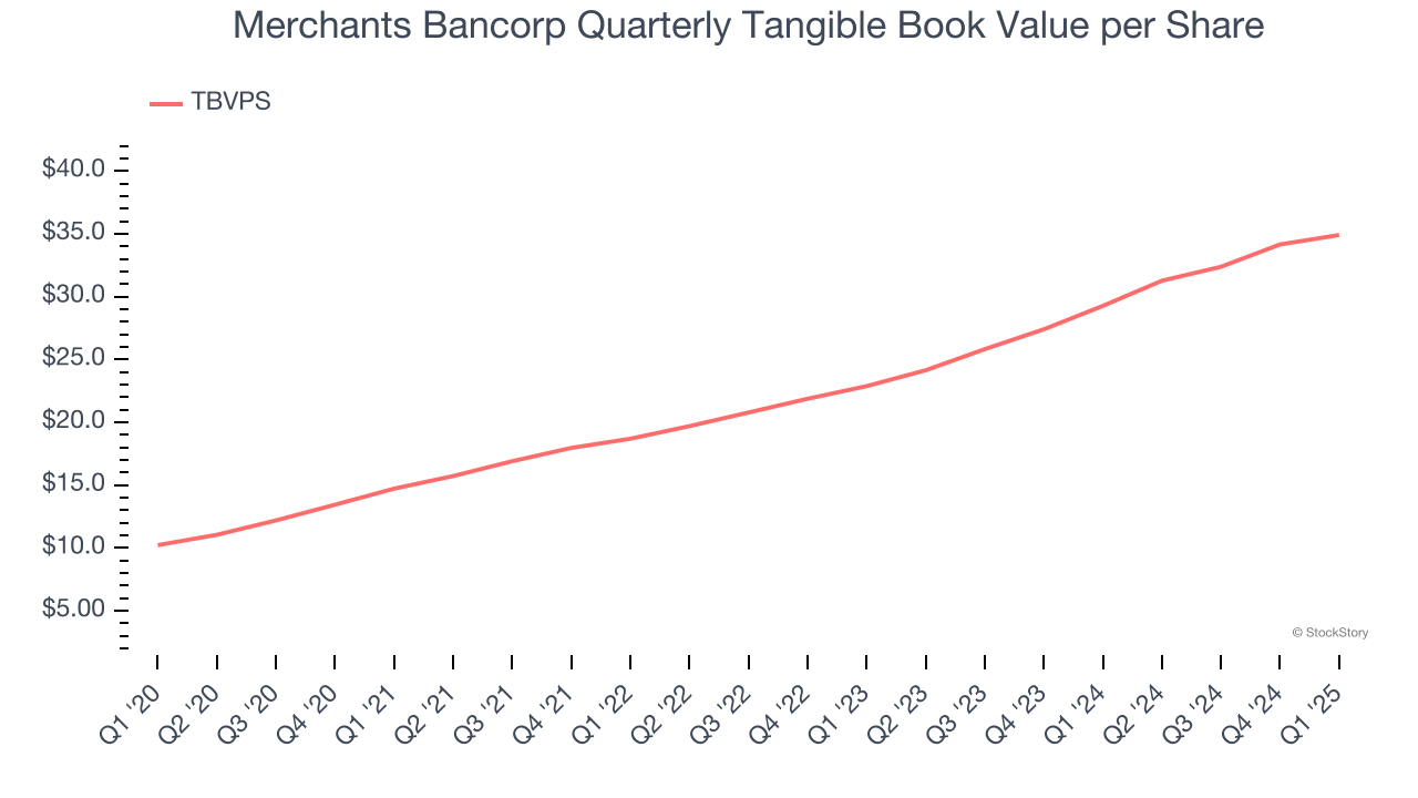 Merchants Bancorp Quarterly Tangible Book Value per Share