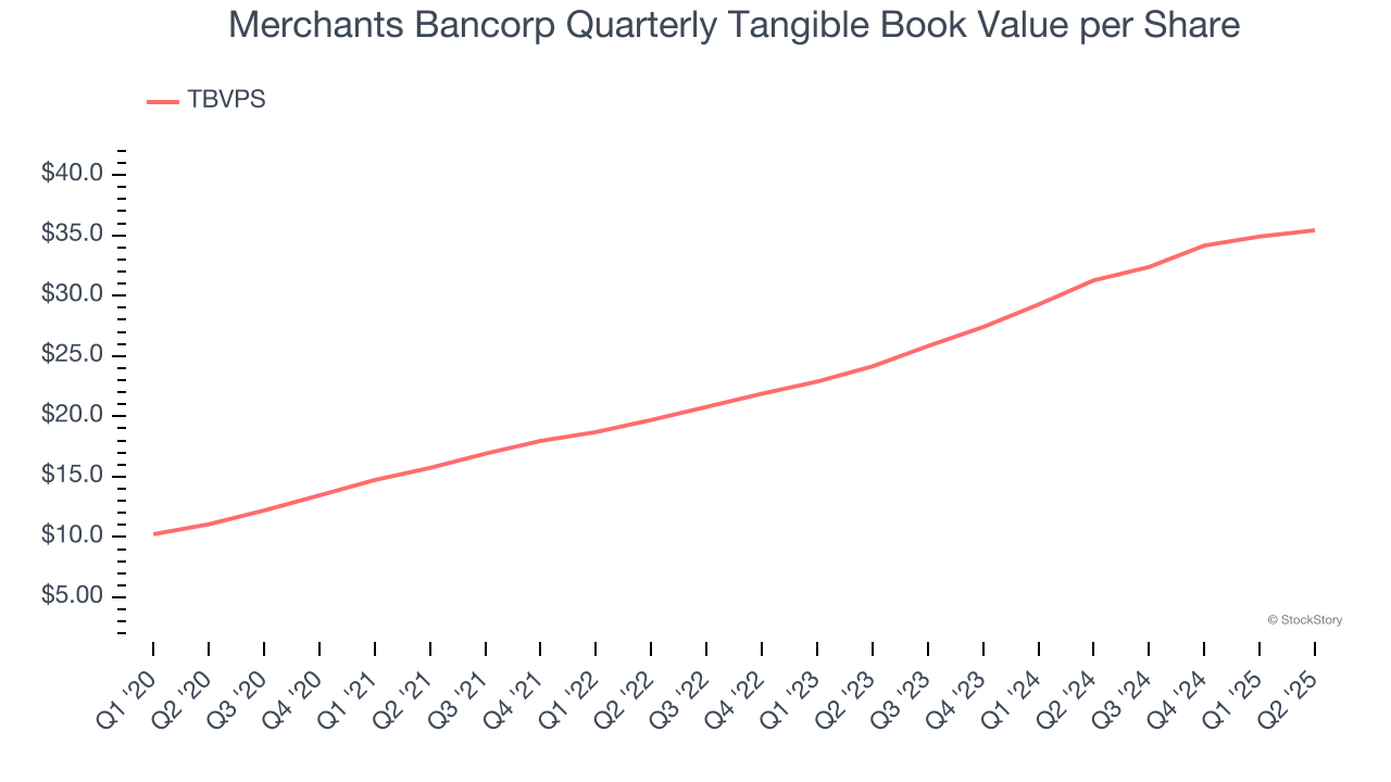 Merchants Bancorp Quarterly Tangible Book Value per Share