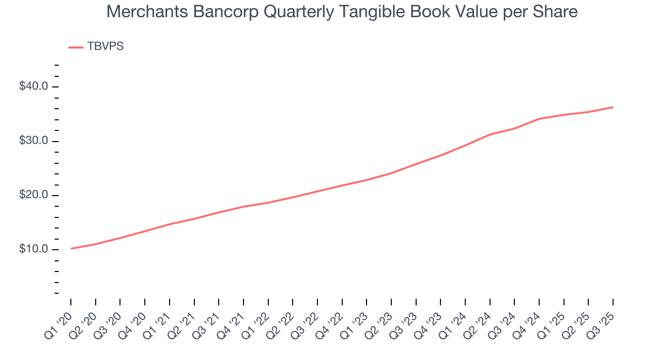 Merchants Bancorp Quarterly Tangible Book Value per Share