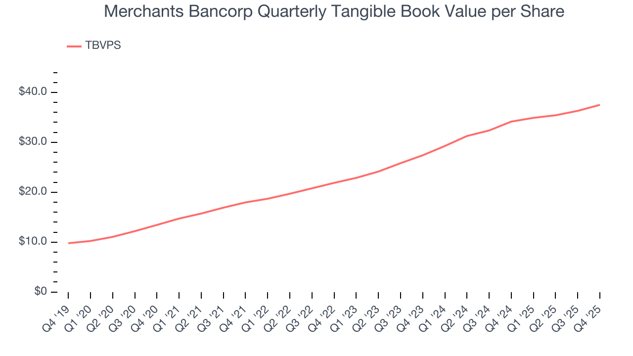 Merchants Bancorp Quarterly Tangible Book Value per Share