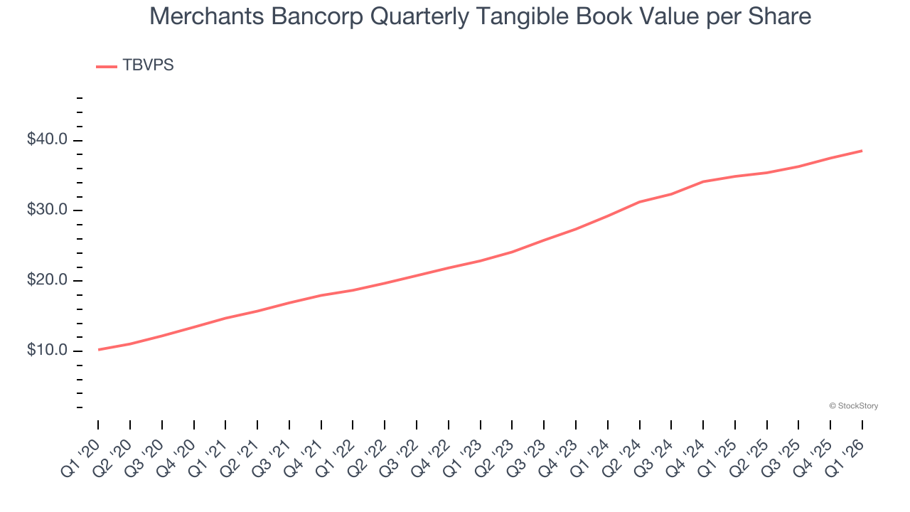Merchants Bancorp Quarterly Tangible Book Value per Share